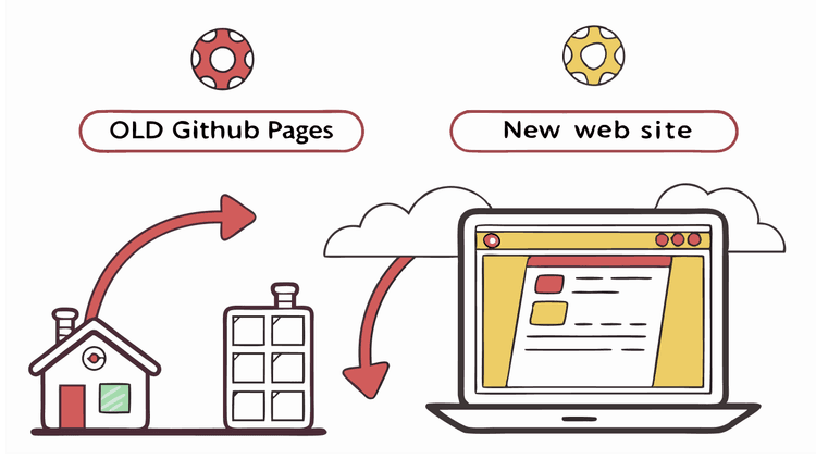 the cover image of blog post How to migrate github pages with redirect